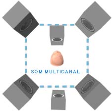 Sistema de som multicanal (surround)